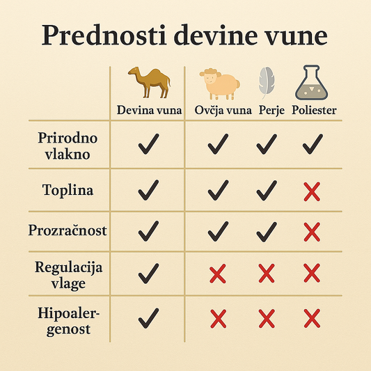 Usporedba materijala u poplunima, devina vuna, ovčja vuna, perje i poliester